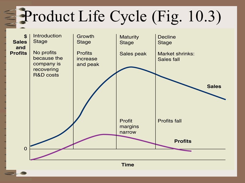 Product Life Cycle (Fig. 10.3)